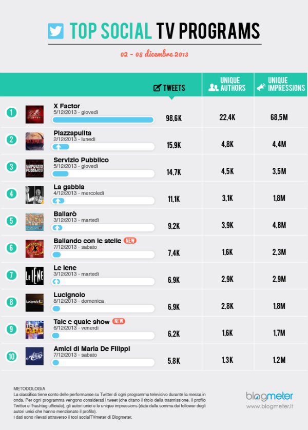 Blogmeter Social Tv: entrano in classifica gli show di Conti e la Carlucci 
